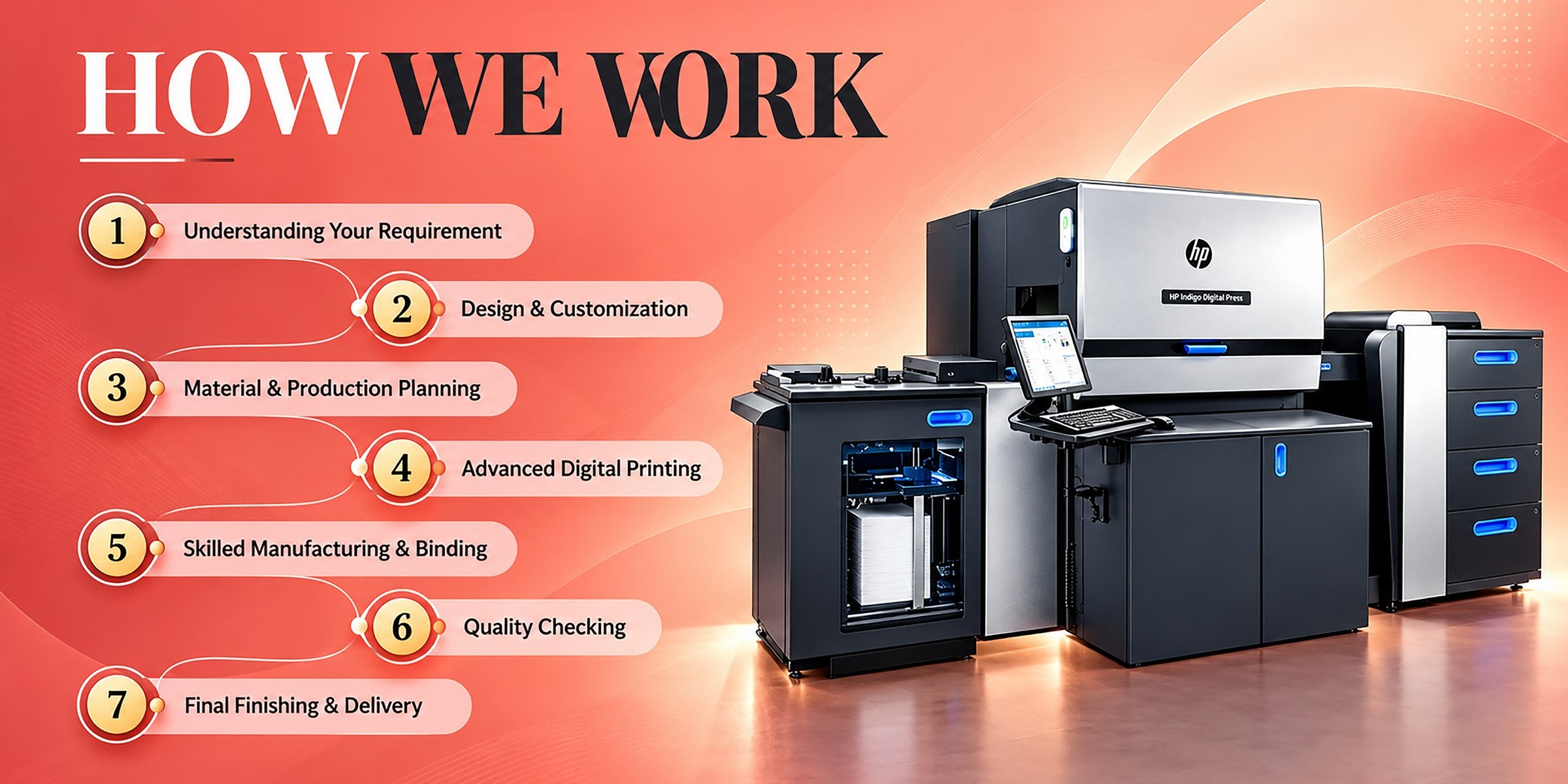 How we work: from understanding your requirement to final finishing and delivery on HP Indigo Digital Press